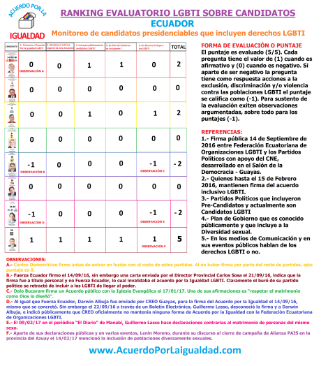 ranking-evaluatorio-lgbti-ecuador-acuerdo-por-la-igualdad